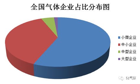 全國工業氣體企業分布及規模分析