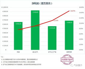 四大氣體公司2017上半年財(cái)報(bào)分析 工業(yè)氣體市場(chǎng)穩(wěn)步增長(zhǎng)，全球化競(jìng)爭(zhēng)加劇