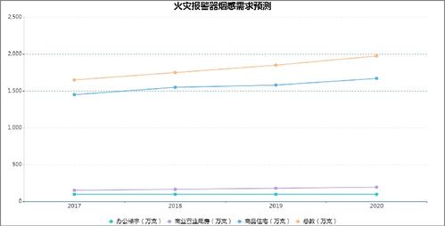 2023年氣體報(bào)警器市場(chǎng)規(guī)模分析 占消防行業(yè)14.5%的氣體分析領(lǐng)域
